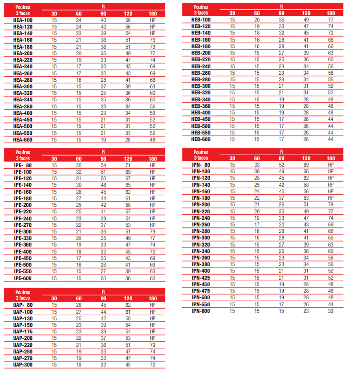 Protection incendie des structures acier