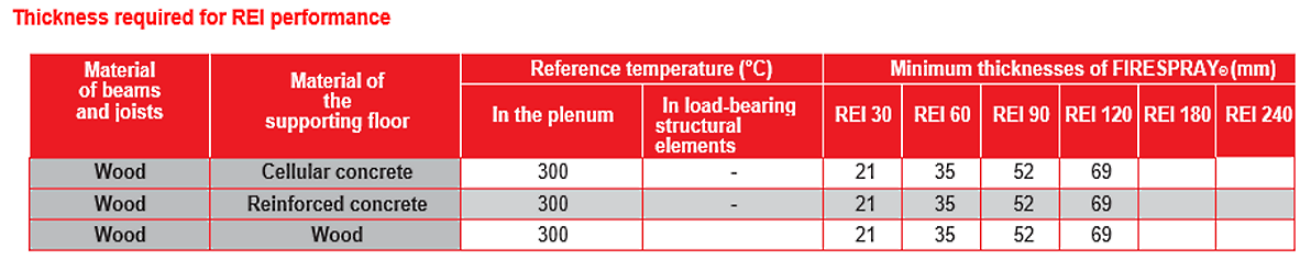 Fire protection of wood planks