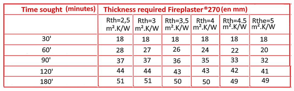 Fire protection of double-skin cladding